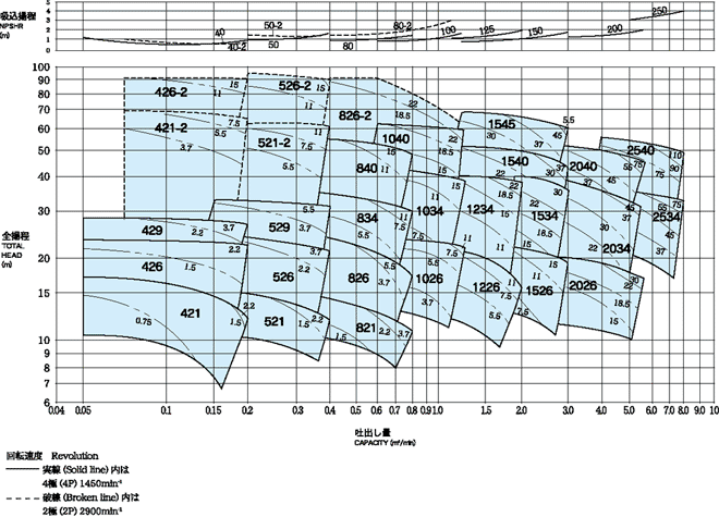 LNPS-LNPF 50Hz Performance Chart